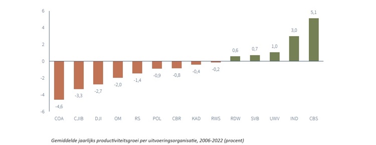 Schema gemiddelde jaarlijks productiviteitsgroei per uitvoeringsorganisatie, 2006-2022 (procent)