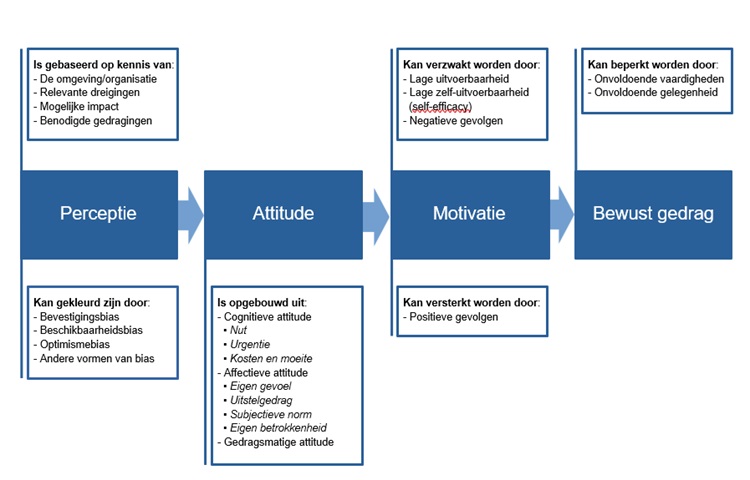 Schema informatieveilig gedrag