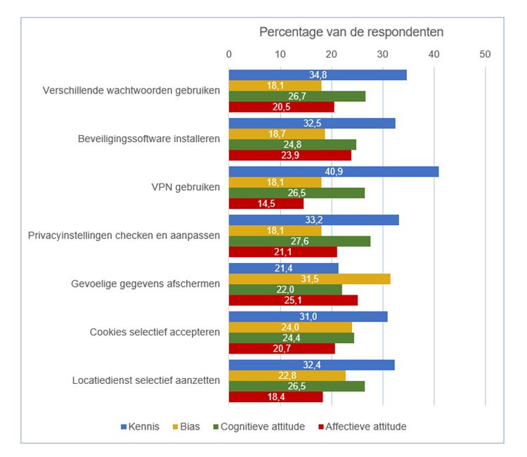 Overzicht bij welk percentage van de respondenten respectievelijk kennis, bias, cognitieve attitude of affectieve attitude de oorzaak was om bepaald informatieveilig gedrag niet uit te voeren.