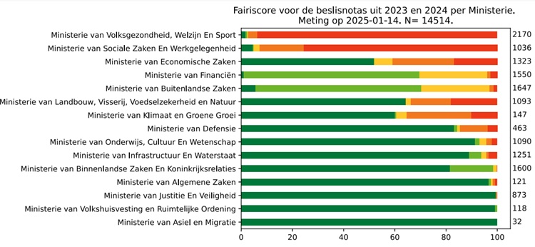 FAIR scores