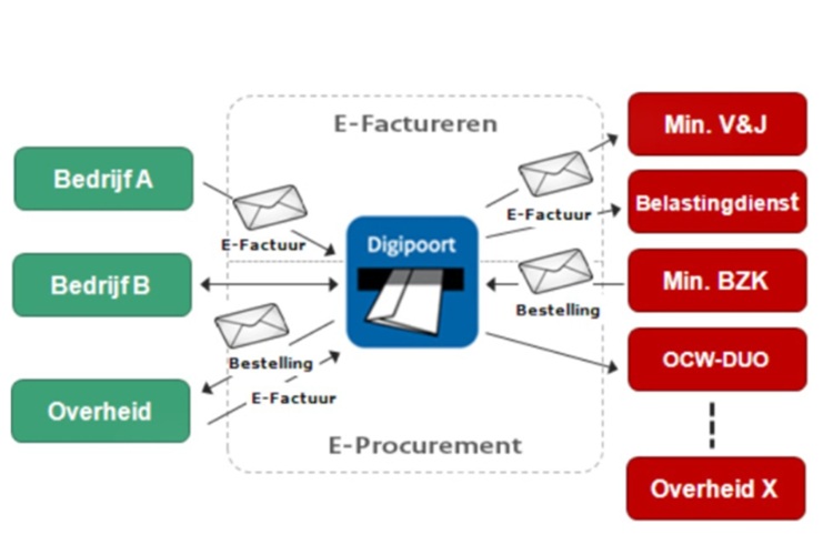 Digipoort